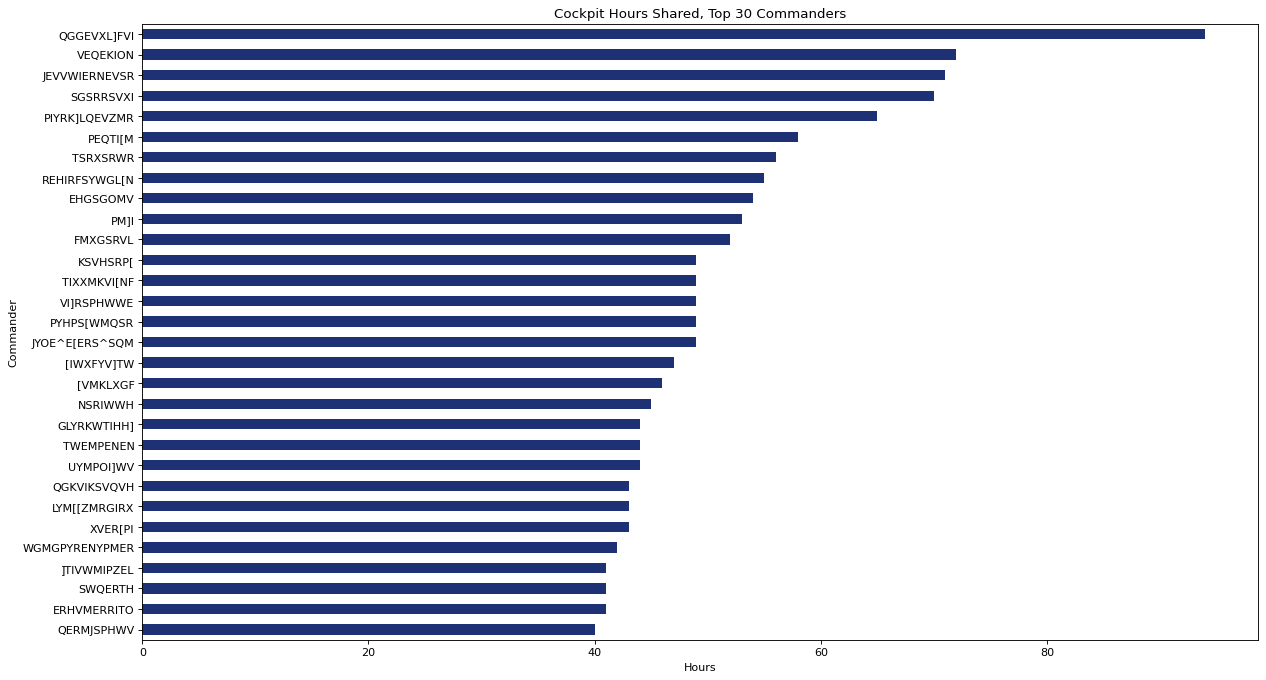 Shared Top 30 Commanders