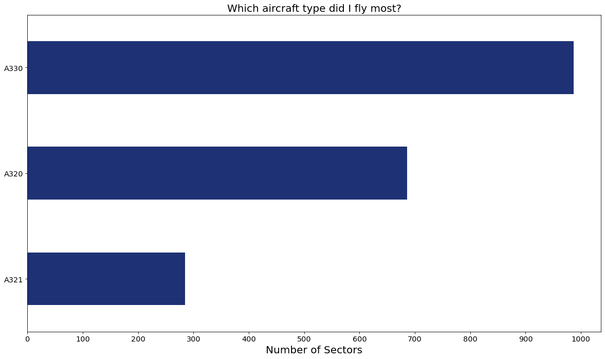 Which aircraft type did I fly most